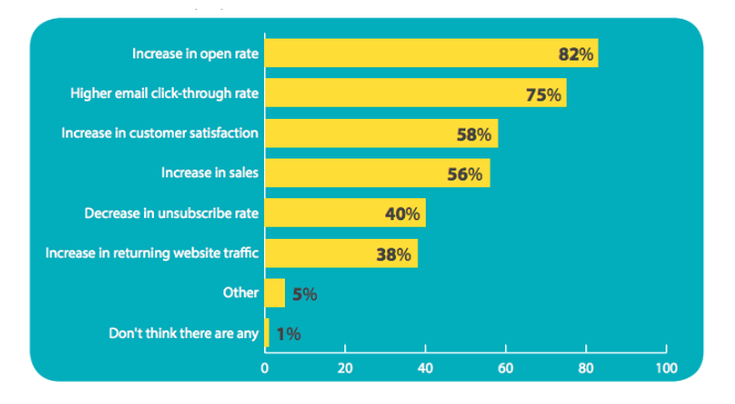 Email List Helps You Target Audience