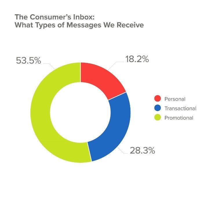 consumers inbox