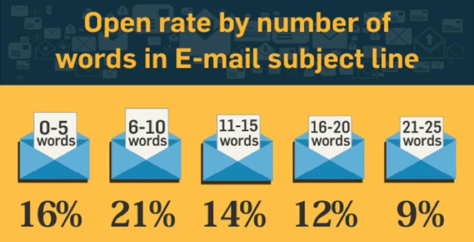 Subject line open rate