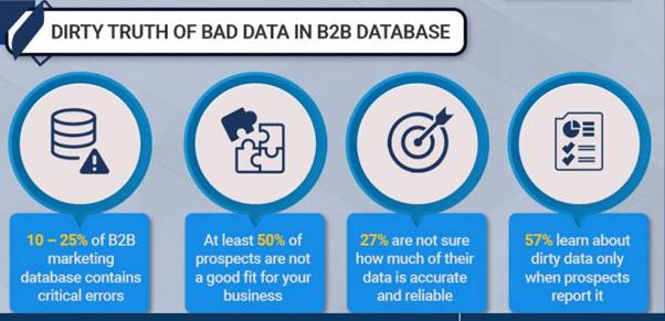 Impact of Bad Data