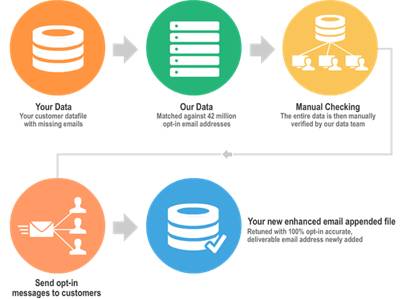 Steps involved in data appending