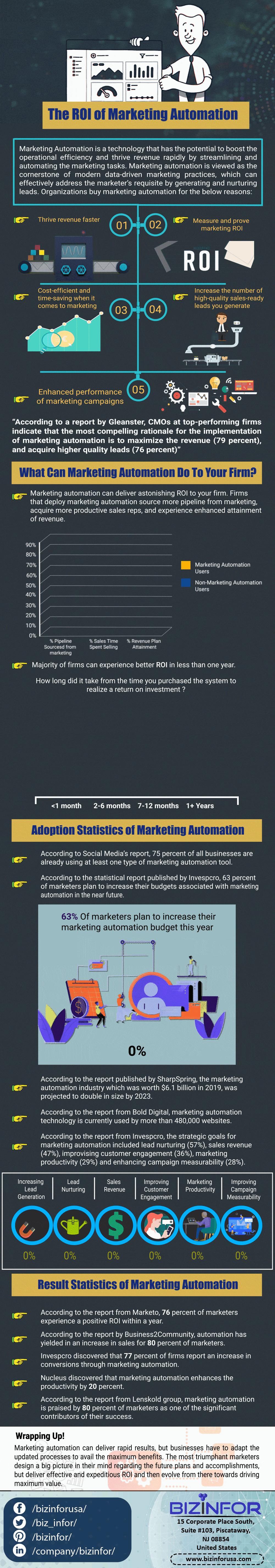 The-ROI-of-Marketing-Automation