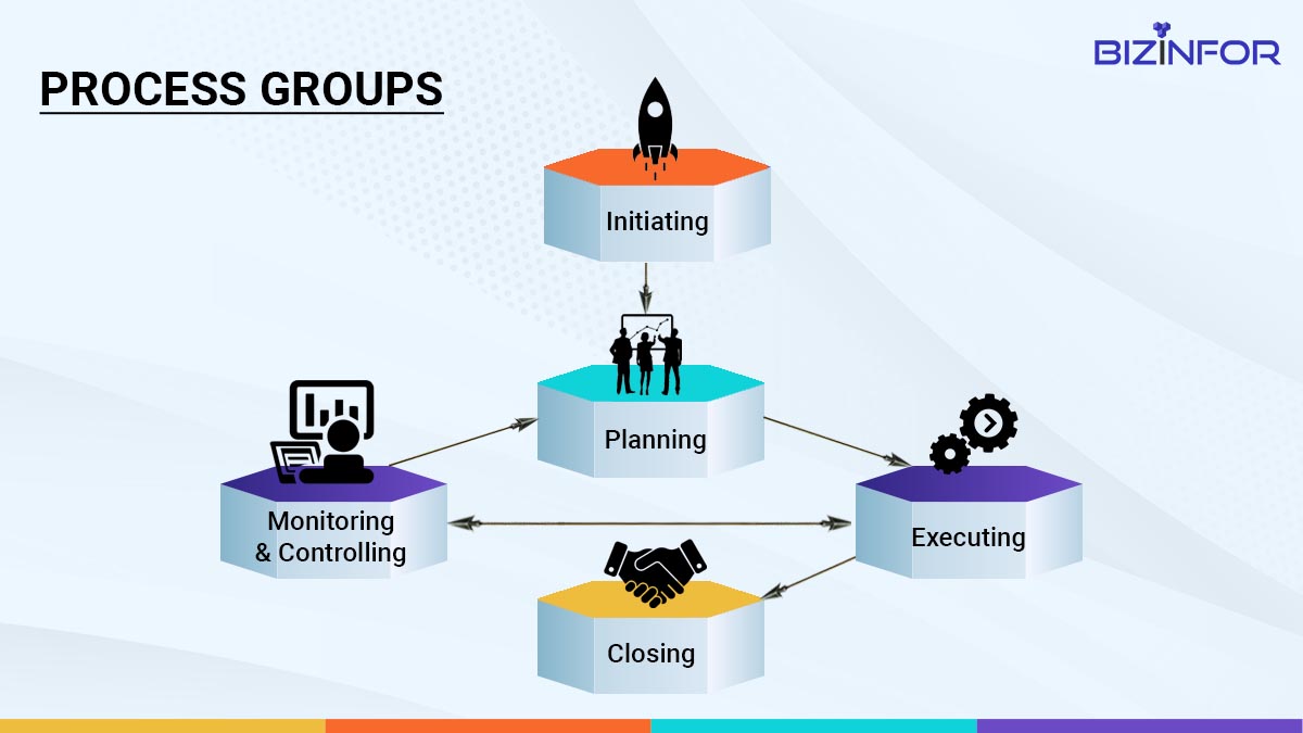 Project management Process