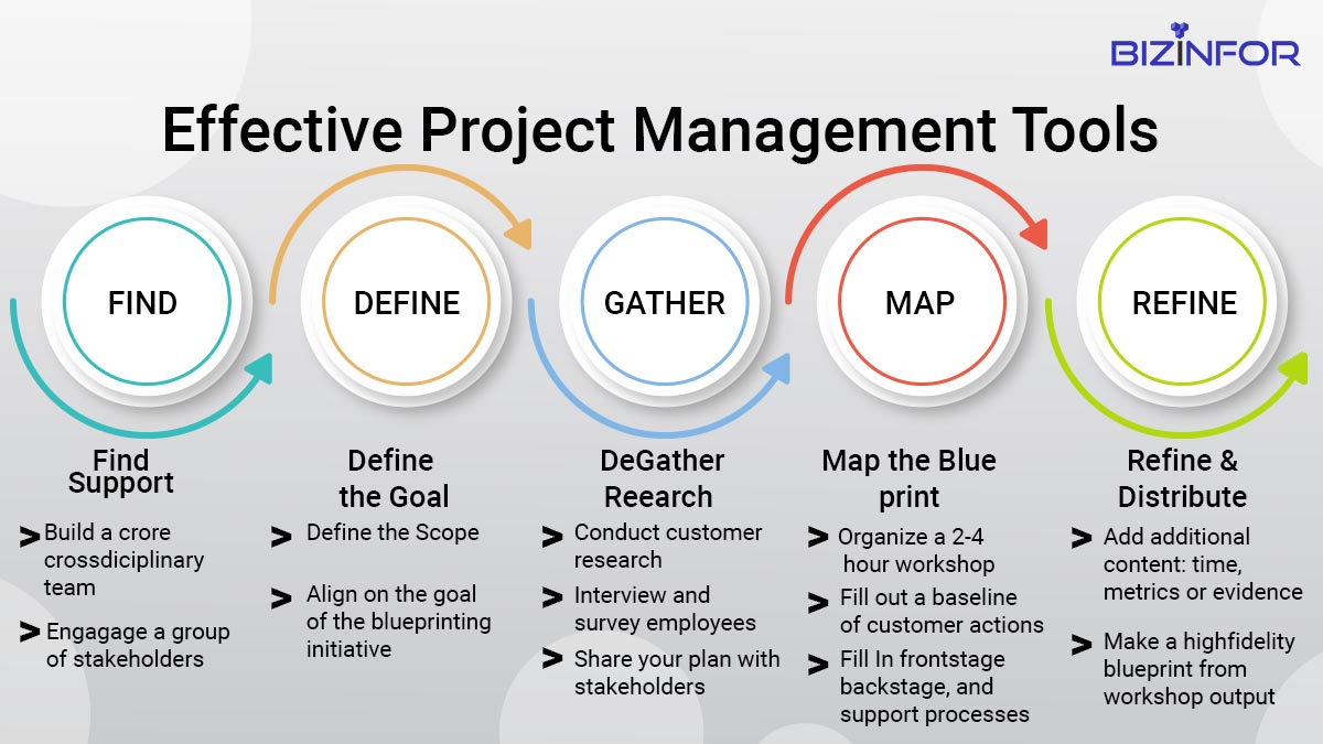 Project Management Tools