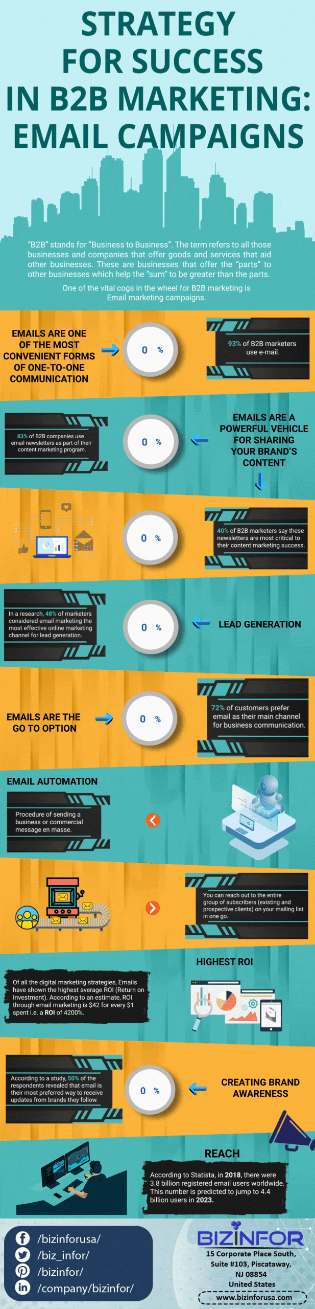 Strategy for success in B2B marketing