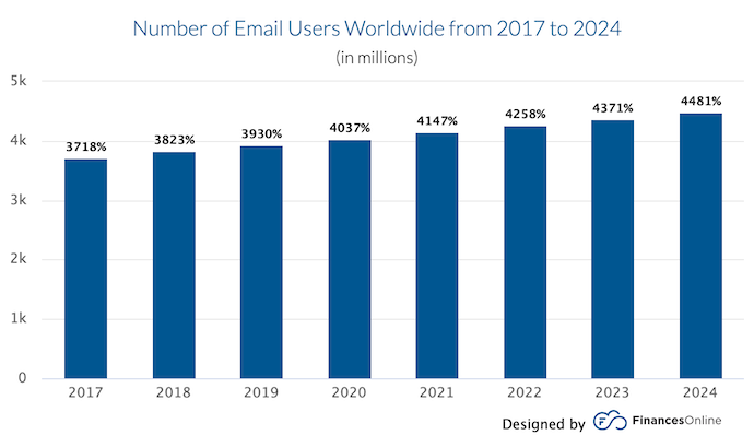 statistics of people using email 