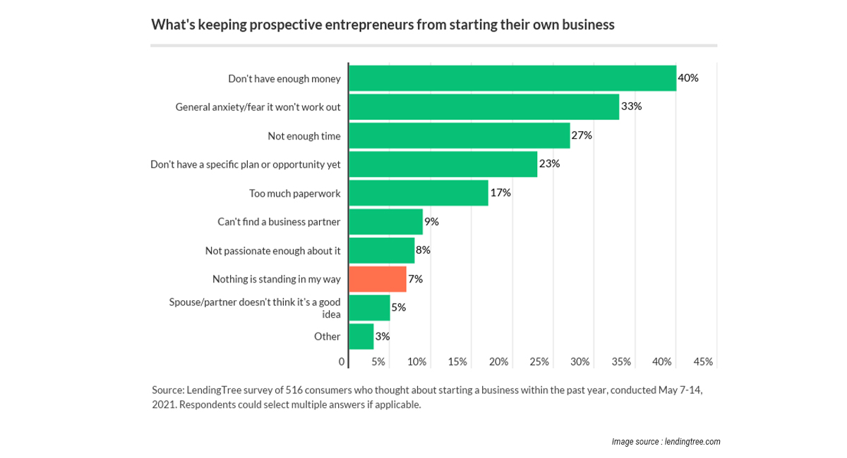 business failure rate