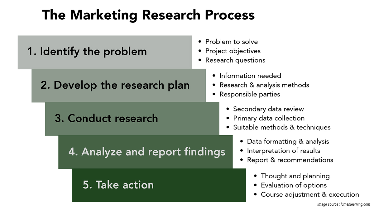 marketing research process