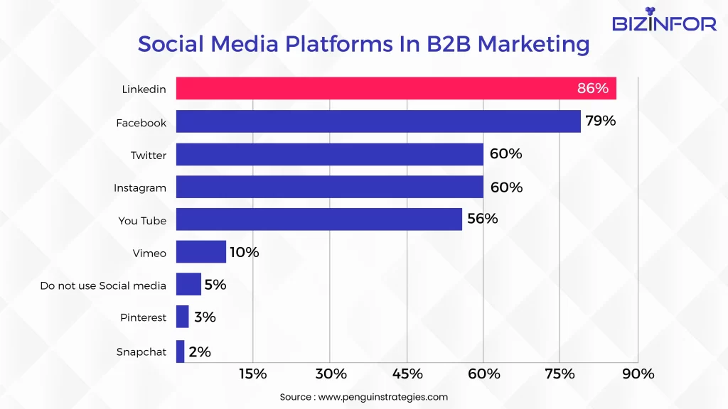 Social-Media-Platforms-In-B2B-Marketing