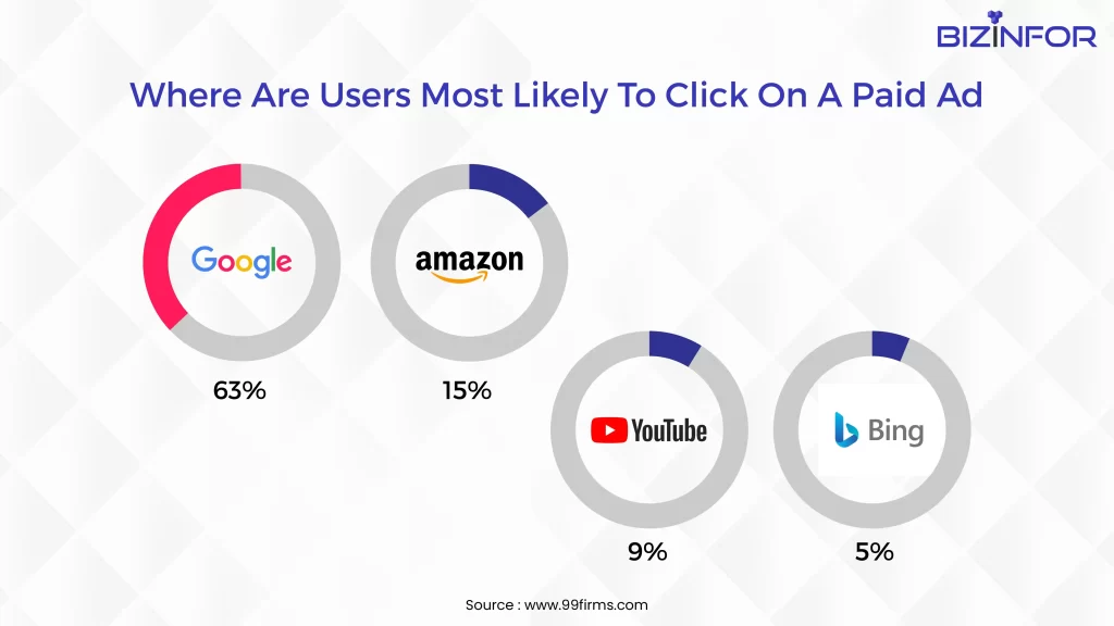 Where-Are-Users-Most-Likely-To-Click-On-A-Paid-Ad