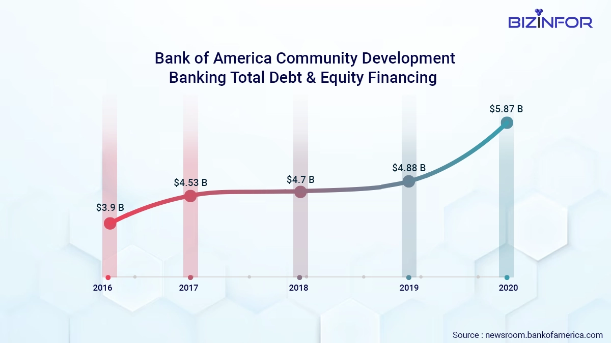 Bank of America Corporation