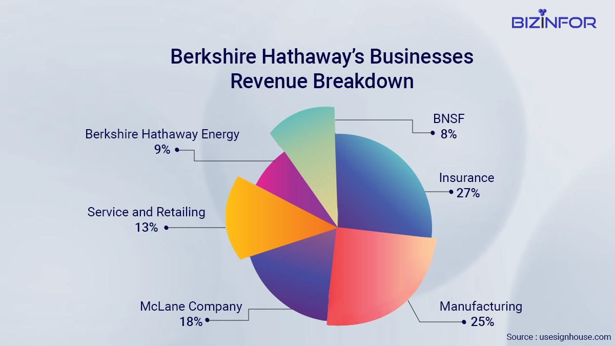 Berkshire Hathaway