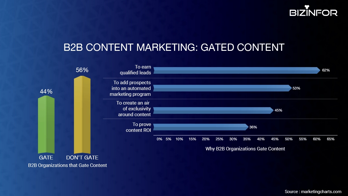 Leverage the Power of Gated Content