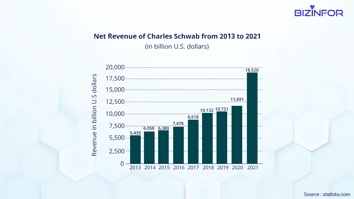 The Charles Schwab Corporation