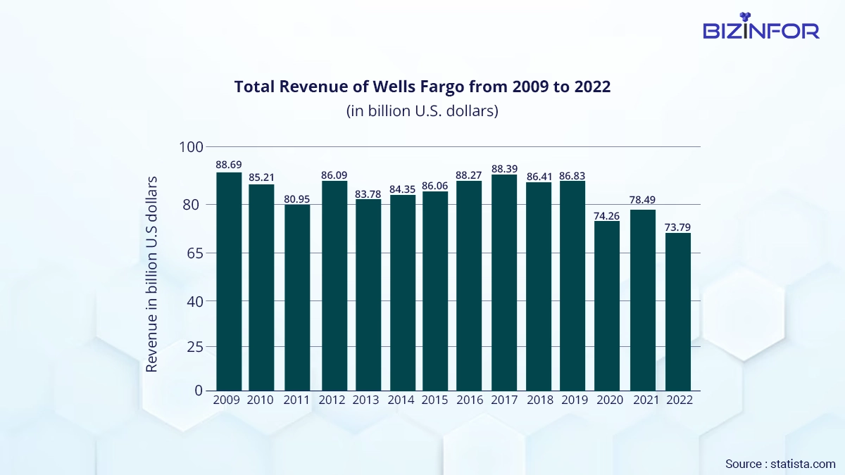 Wells Fargo & Company